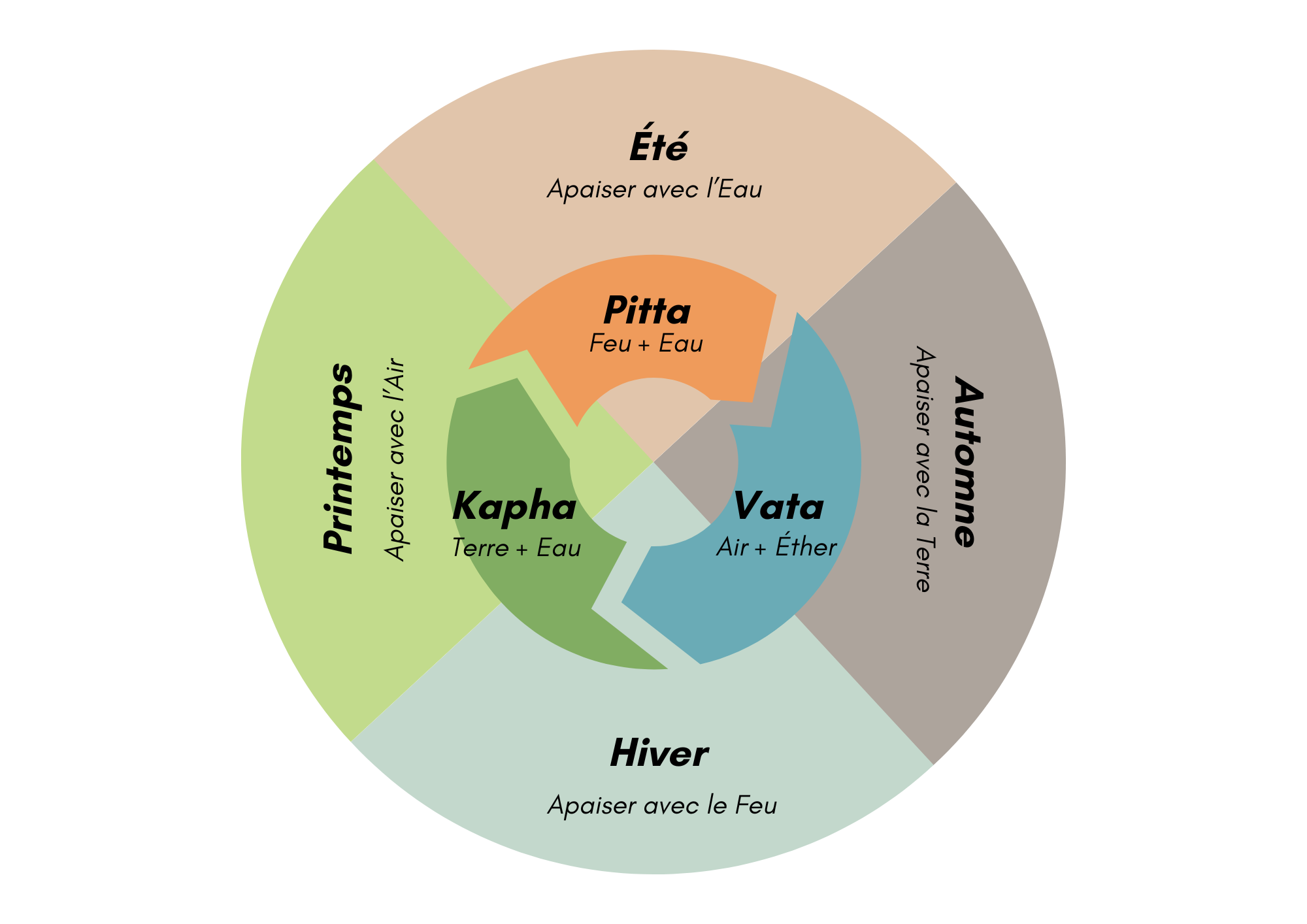 Yoga ayurvédique selon les saisons