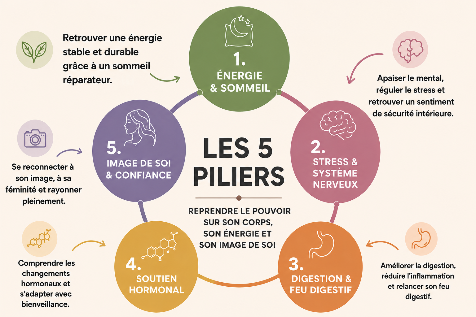 Les 5 piliers de l’accompagnement Se retrouver