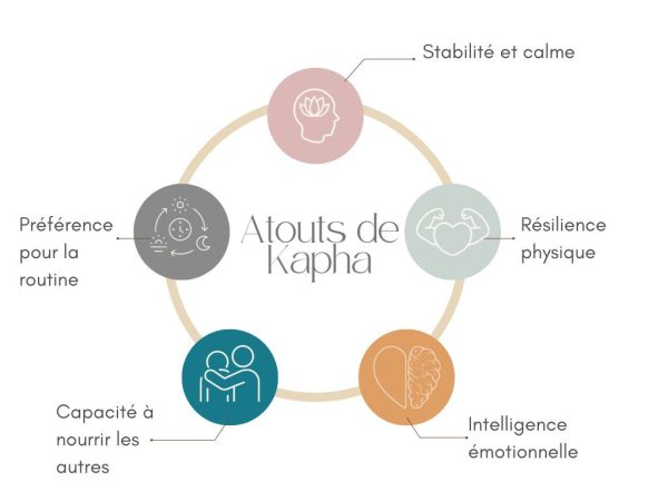Dosha Ayurveda – graphiques (1) atouts kapha