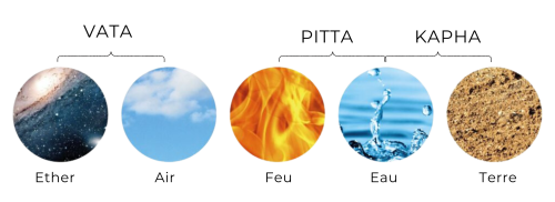 cinq-elements ayurveda dosha